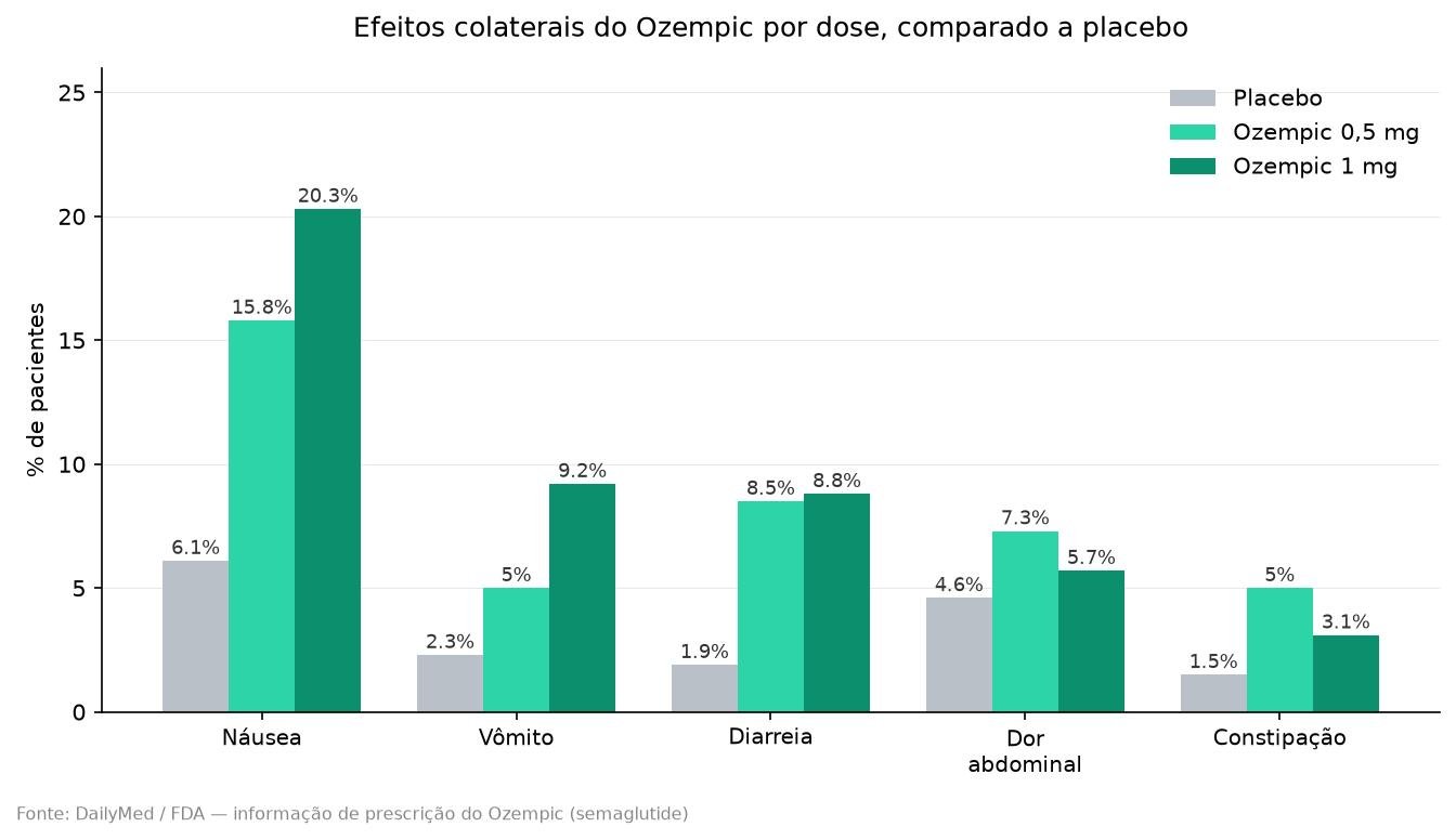 Gráfico comparando náusea, vômito, diarreia, dor abdominal e constipação entre placebo, Ozempic 0,5 mg e Ozempic 1 mg