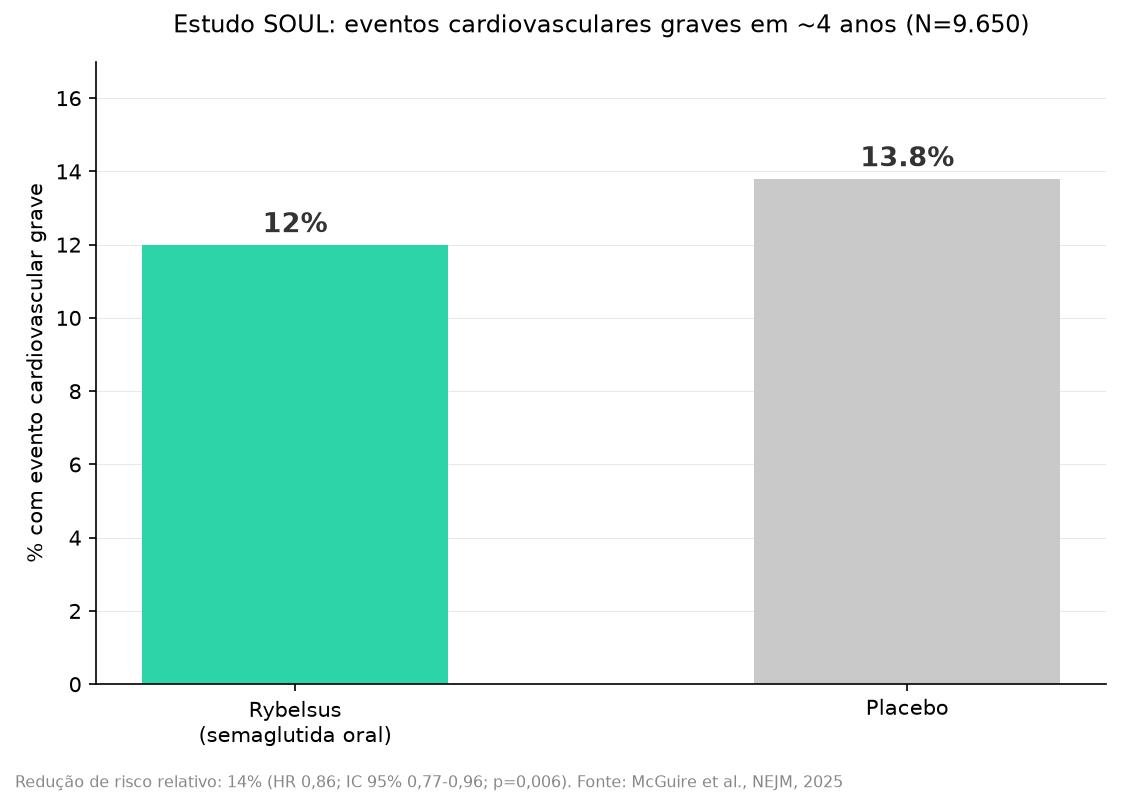 Gráfico com os resultados do estudo SOUL sobre Rybelsus e redução de risco cardiovascular