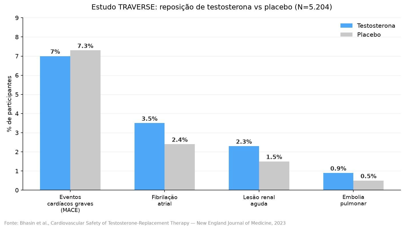 Gráfico com os resultados do estudo TRAVERSE sobre reposição de testosterona: eventos cardiovasculares e renais comparados a placebo