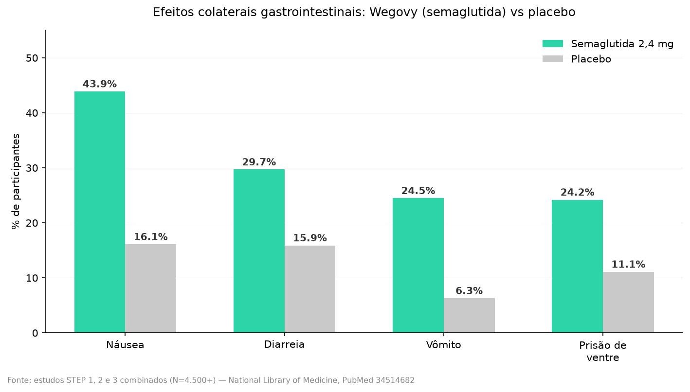 Gráfico comparando a frequência de efeitos colaterais gastrointestinais do Wegovy (semaglutida) com placebo